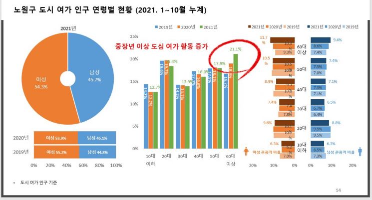  "10대 은행사거리, 20대 노원역서 여가 · 소비"