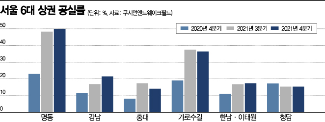 MZ세대 발길에…온기 도는 '청담·홍대' 상권
