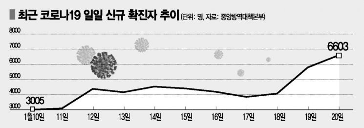 27일 만에 다시 6000명대… '오미크론 대응체계' 전환 임박