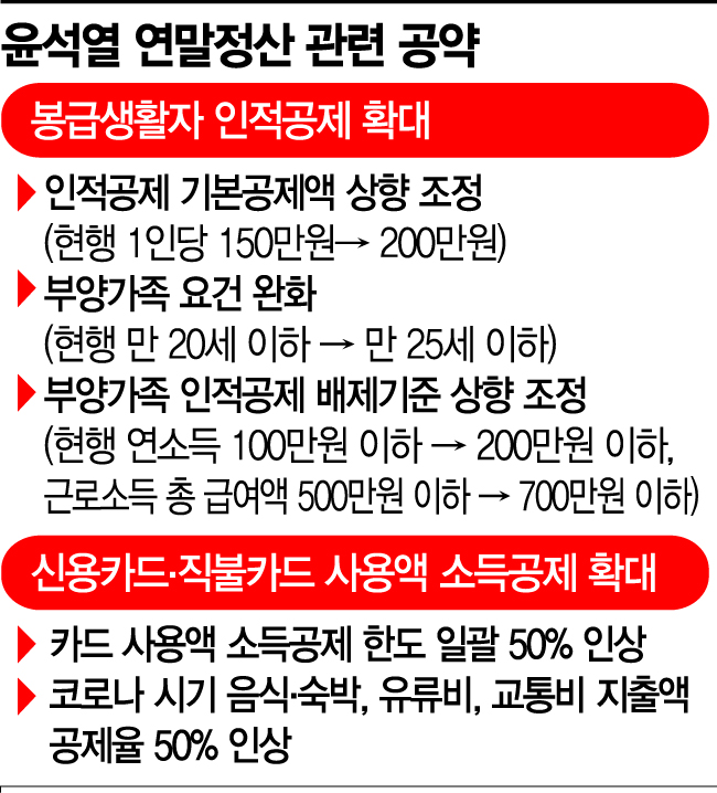 윤석열, 연말정산 '더 돌려주겠다'… 기본공제액 200만원으로 인상 공약 발표