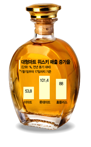 “이번 설은 위스키로” '홈술·혼술' 열풍 이어가는 주류시장