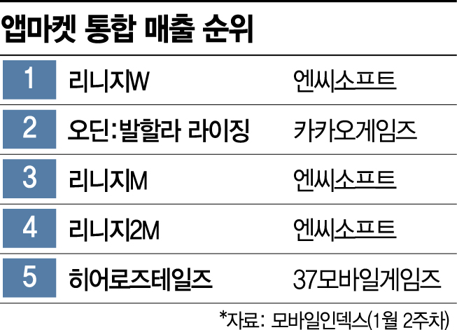 엔씨, 겨울잠 깼다…'리니지W' 11주 연속 1위