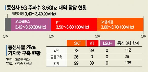 통신 3사 주파수 싸움…말로만 "고객 편의"