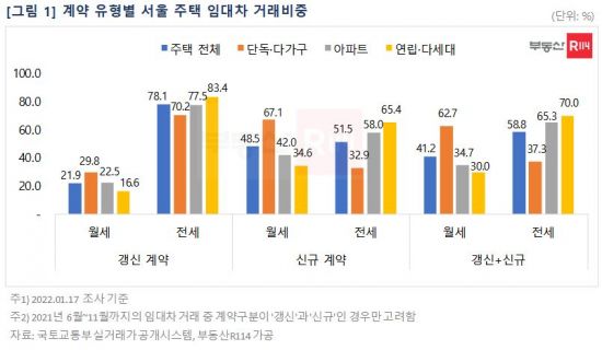 서울 임대차 신규 계약, 절반은 월세…갱신보다 비중 높아