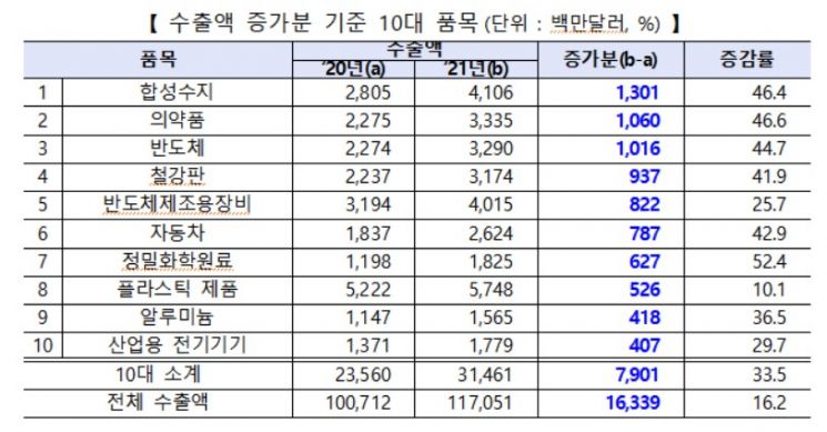 코로나에도 중소기업 수출 1171억달러…역대 최대 신기록 