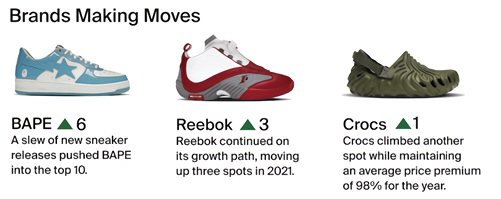 글로벌 리셀 플랫폼 스탁엑스(StockX), 빅데이터 통한 ‘2022현재 문화 지수’ 발표