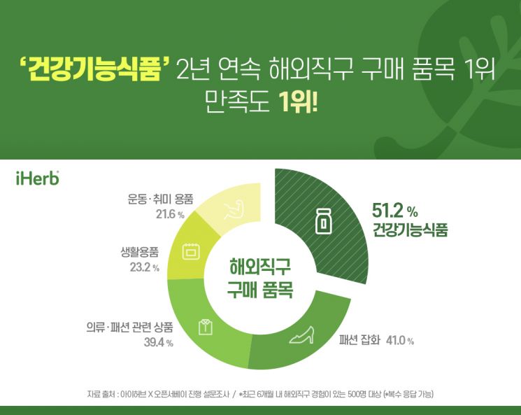 "지난해 한국인 해외직구 최다 구매품목은 '건기식'"