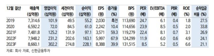 [클릭 e종목]"현대위아, 1분기까지 실적부진 지속"…목표가↓