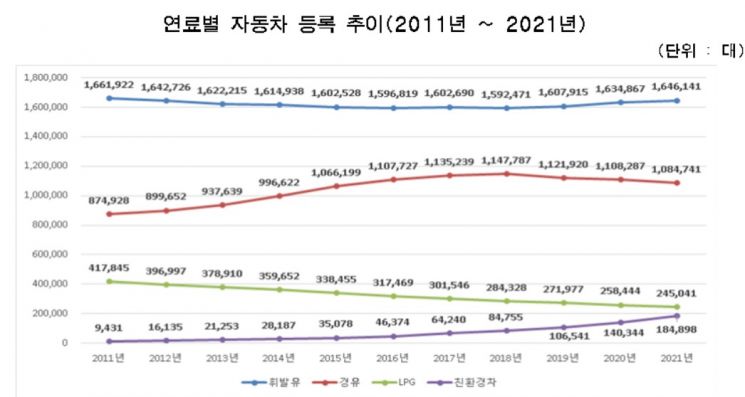 "자동차 수요 변화" 서울 등록 친환경차 31% 급증…전체 등록대수는 0.6%↑