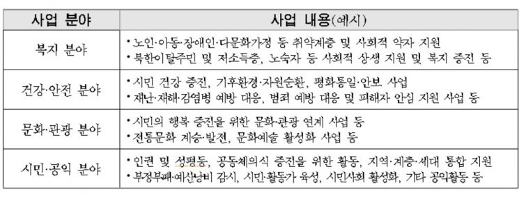 서울시, 비영리민간단체 공익활동 사업 공모…최대 3000만원 지원