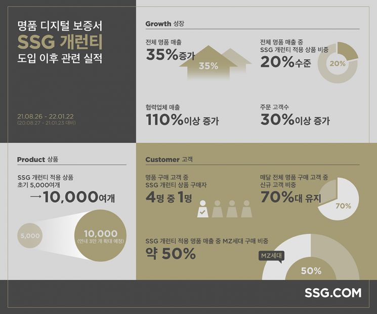 SSG닷컴, 'SSG 개런티' 도입 후 명품 매출 35% ↑