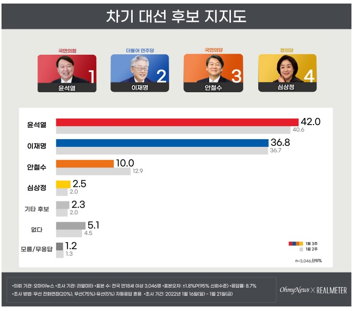 윤석열·이재명 격차 확대…尹 42.0% > 李 36.8% > 安 10.0% > 沈 2.5%[리얼미터]
