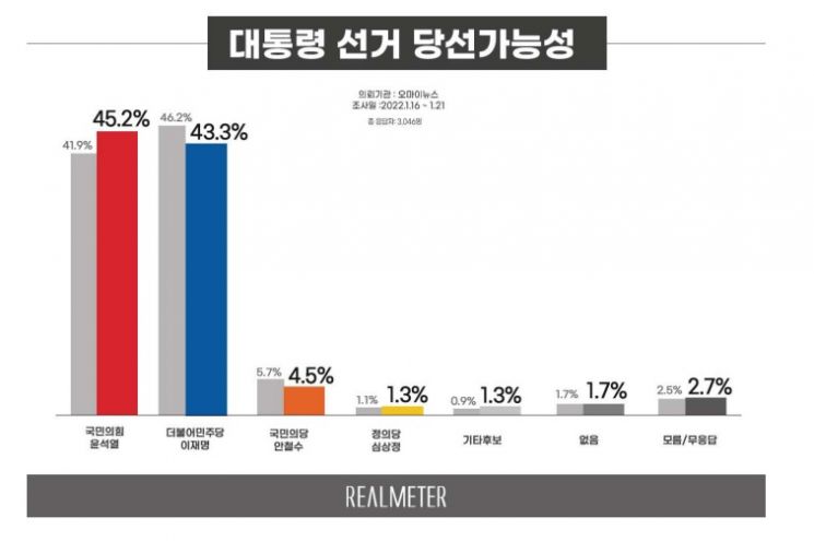 윤석열·이재명 격차 확대…尹 42.0% > 李 36.8% > 安 10.0% > 沈 2.5%[리얼미터]