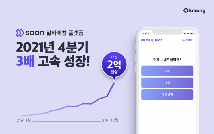 알바 매칭 플랫폼 '쑨', 월 거래 2억원 돌파…300% 고속 성장세
