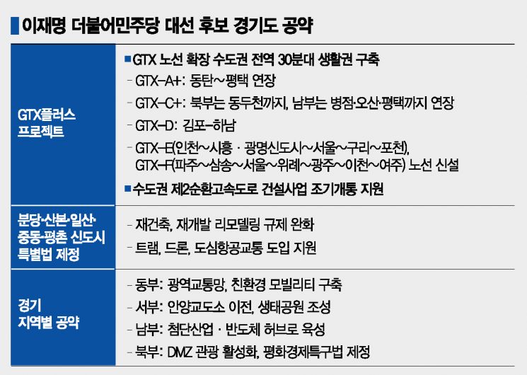 尹·李 또 ‘판박이’ 공약..이재명 “GTX 노선 확장, 1기 신도시 재건축 완화”(종합)