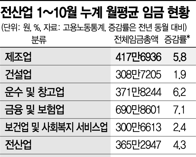 올 제조업 임금 상승률 6% 넘을 듯