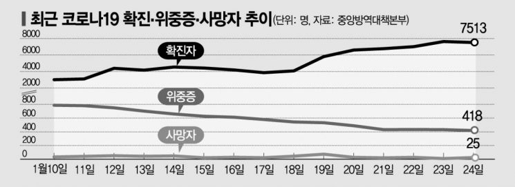 방역당국 "오미크론 확산해도 거리두기 강화는 최대한 안할 것"