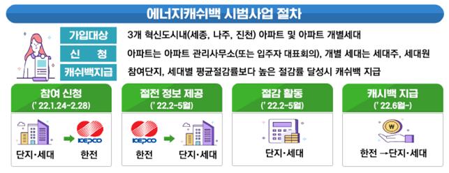 세종시, 전기 절약한 만큼 ‘현금 캐시백’