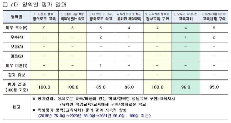 박종훈 교육감의 공약 중 7대 영역별 점수를 나타낸 표.