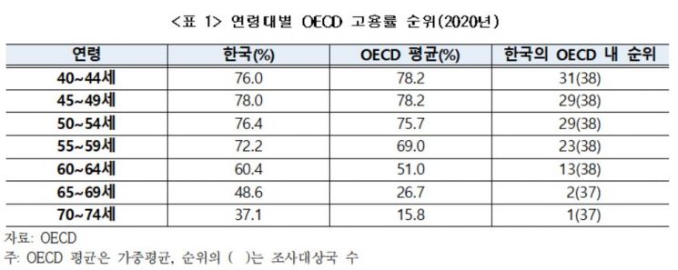 "韓 중·고령층 정규직 재취업 비율 9%…빈곤율 OECD 최상위"