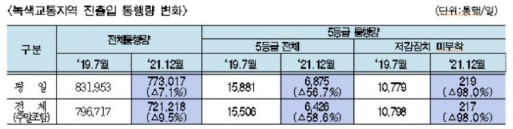 녹색교통지역 지정 2년…서울도심 5등급 차량 통행 59% 급감