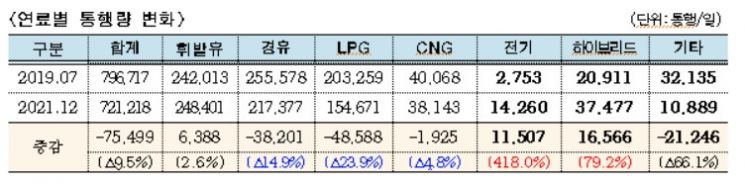 녹색교통지역 지정 2년…서울도심 5등급 차량 통행 59% 급감