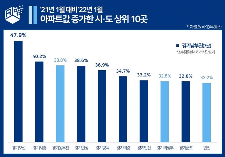 1년새 아파트값 상승 톱10 중 7곳은 경기남부