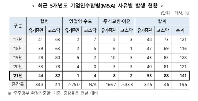 지난해 141개 상장사 M&A 진행 "16.5%↑"…주식매수청구대금 8274억