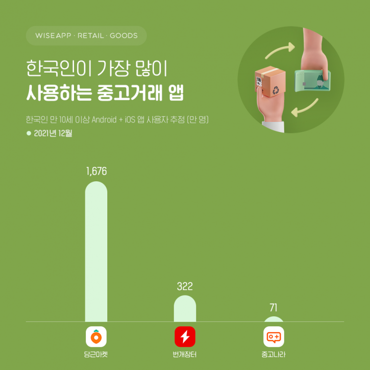 한국인 스마트폰 사용자 37% 중고거래 앱 이용