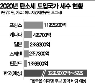 '연 64조' 이재명 탄소세 공약에, 기업들 벌써 비명…세계 최대 프랑스의 6배