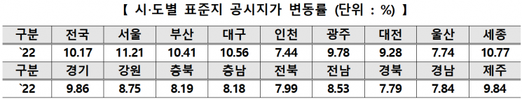 각종 세부담 더 커진다…올해 표준지 공시가 10.17% ↑