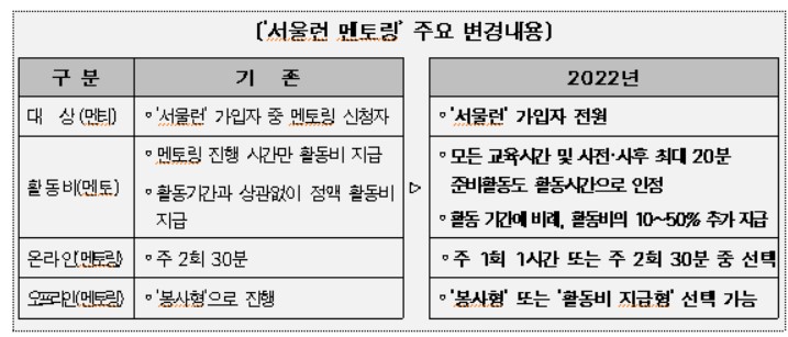 '서울런 멘토단' 500명 모집…중·고생 학습격차 해소 지원