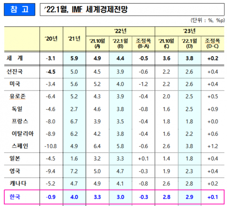 IMF, 올해 韓 경제성장률 3.0% 전망…0.3%P 하향 조정