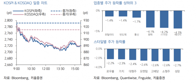 [굿모닝 증시]공포가 지배하는 시장…코스피, 2700선도 위험하다