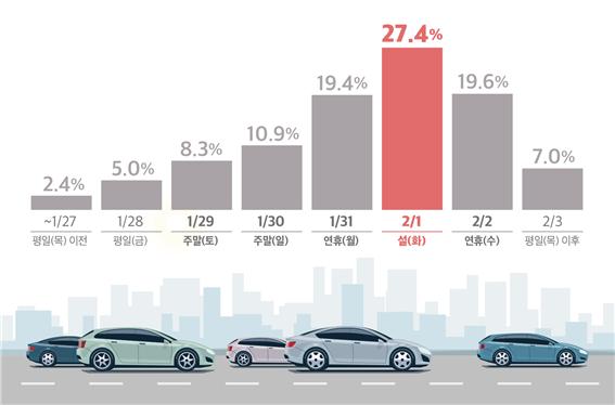 설 연휴 이동량 분포 ＜이하 자료:한국교통연구원＞