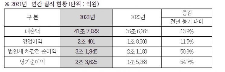 현대모비스, 첫 매출 40조시대…지난해 영업익 2조401억, 전년比 12%↑