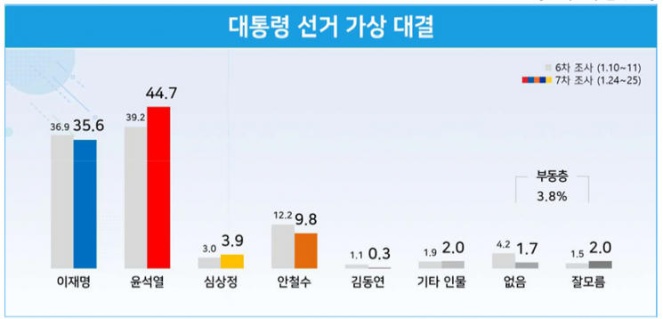 尹 지지율, 40% 넘어서…리얼미터 "尹 44.7% 李 35.6%, 安 9.8%"