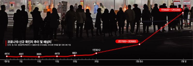 "재택치료 지원인력 없는데" … 한달 뒤 12만명, 3월엔 20만명