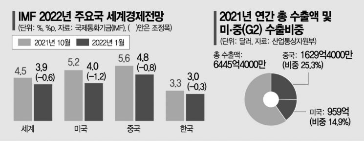 G2 경기 위축…韓 수출 '가시밭길'