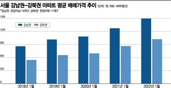 아파트값 양극화…강남·강북 격차 5년새 2배 
