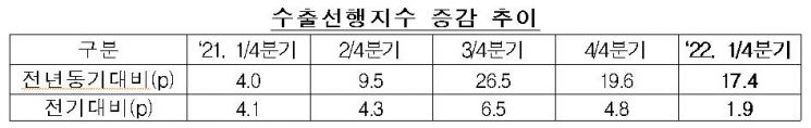 수은 "올 1분기 수출, 전년 대비 15~16% 증가 전망"