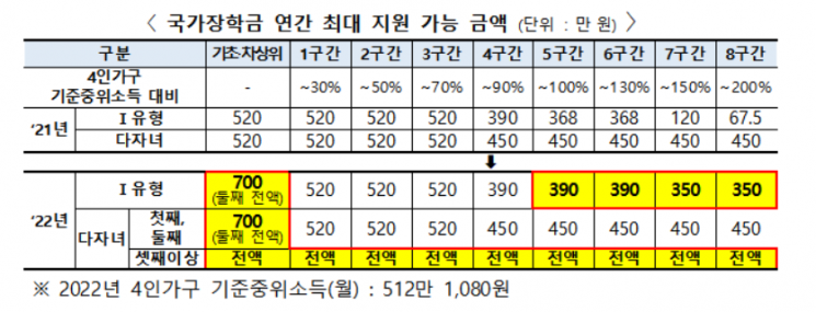 국가장학금 연 최대 700만원 지원…세자녀 1인당 40만원 공제