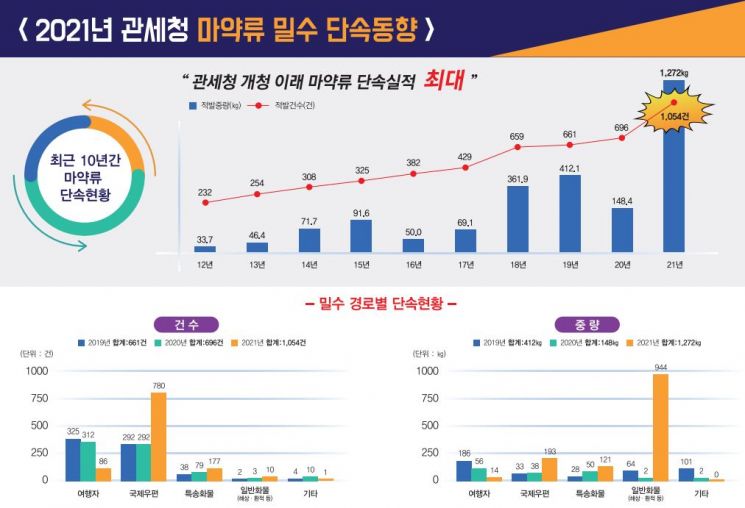 ‘개청 이래 최다’ 관세청, 지난해 마약류 밀수 1.2t 적발