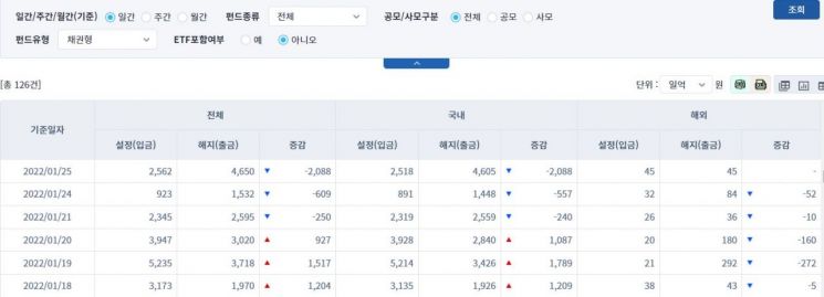 [일일펀드동향] 국내 채권형펀드 25일 하루에만 2088억원 순유출