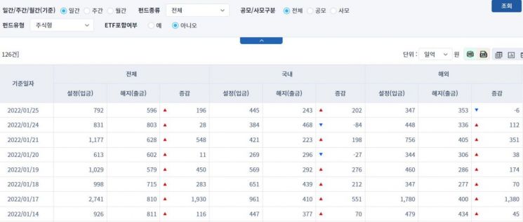 [일일펀드동향] 국내 채권형펀드 25일 하루에만 2088억원 순유출