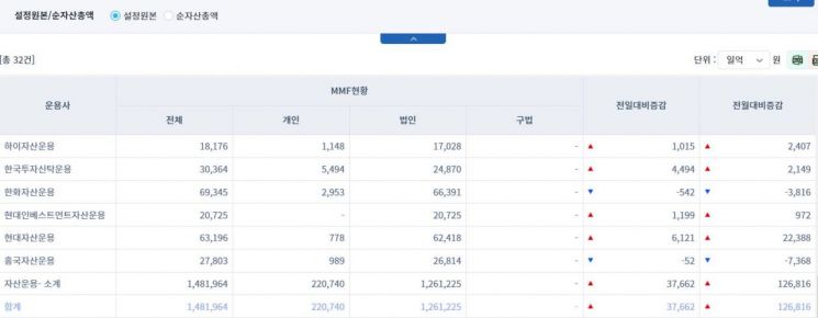 [일일펀드동향] 국내 채권형펀드 25일 하루에만 2088억원 순유출