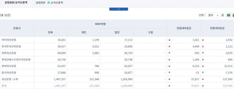 [일일펀드동향] 국내 채권형펀드 25일 하루에만 2088억원 순유출
