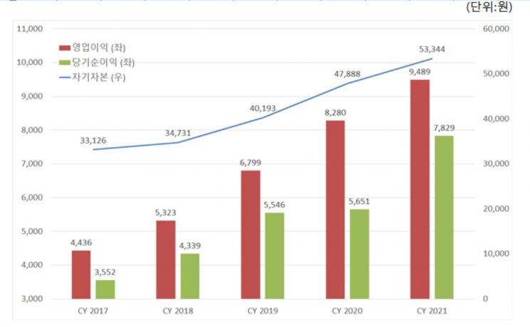 메리츠증권, 작년 사상 최대 실적…당기순익 38%↑