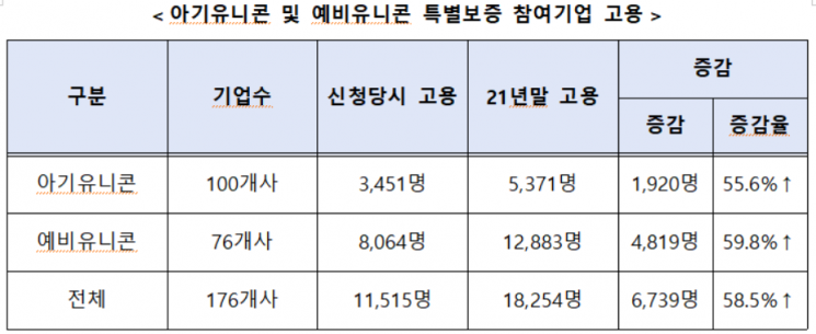 'K-유니콘' 일자리 6700여개 창출…매출도 50%↑