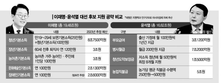 소득지원공약 李 19兆·尹16兆…전국민 50만원씩 주고도 남는다